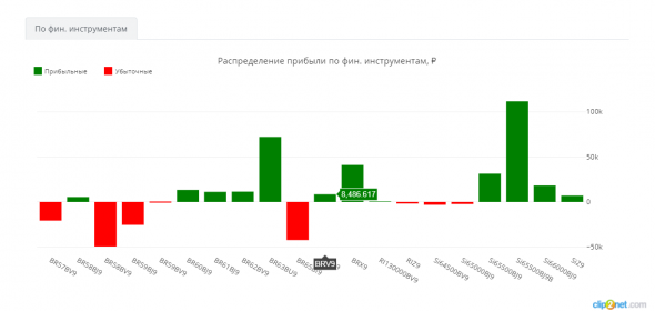 ЛЧИ-2019. Разбор доходности участников по фин. инструментам.