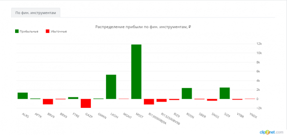 ЛЧИ-2019. Разбор доходности участников по фин. инструментам.