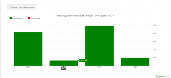 ЛЧИ-2019. Разбор доходности участников по фин. инструментам.