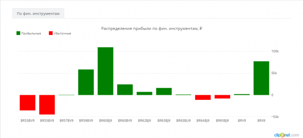 ЛЧИ-2019. Разбор доходности участников по фин. инструментам.