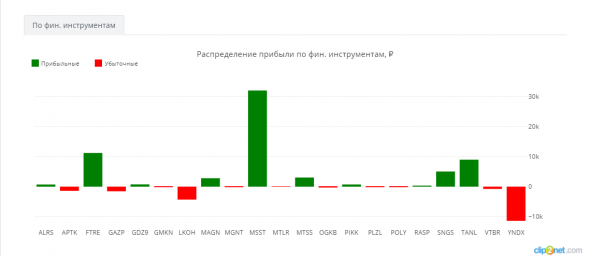 ЛЧИ-2019. Разбор доходности участников по фин. инструментам.