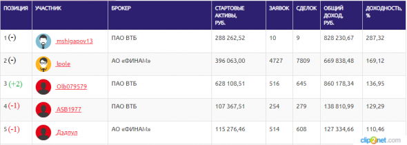 ЛЧИ-2019.25.10.19 Сургутнефтегаз и МФЦ.