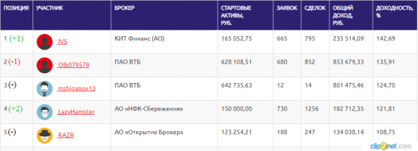 ЛЧИ-2019.15.11.2019. Фортслото в игре.