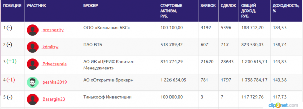 ЛЧИ-2019. 05.12.2019. Десять торговых сессий до финиша.