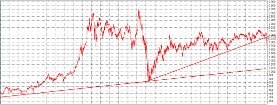 LUKOIL. Как то мы его перестали замечать.