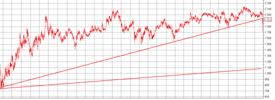 LUKOIL. Как то мы его перестали замечать.