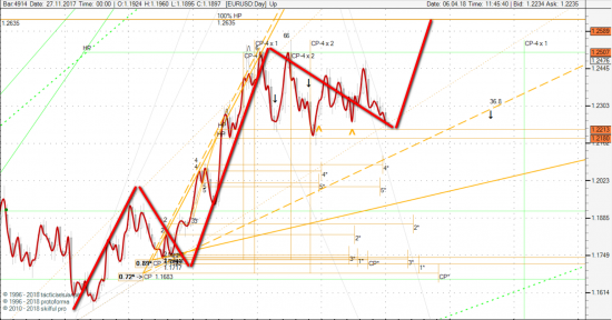 EURUSD