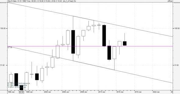 Нефть (CB.F CRUDE OIL BRENT)