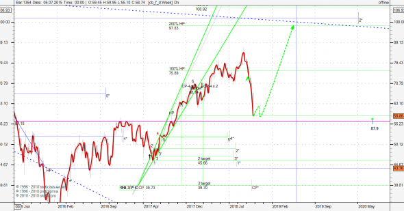 Нефть (CB.F CRUDE OIL BRENT)