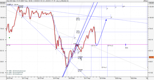 Нефть (CB.F CRUDE OIL BRENT)