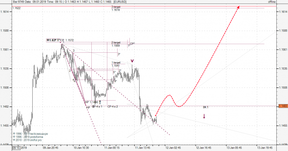 EURUSD