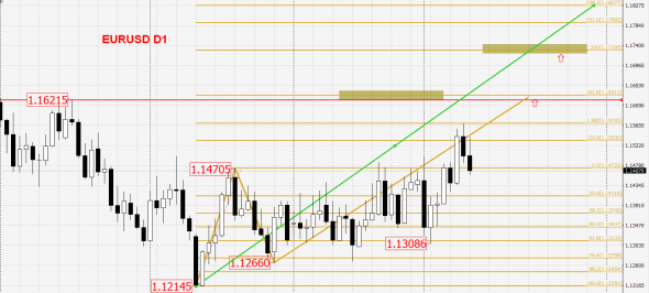 EURUSD