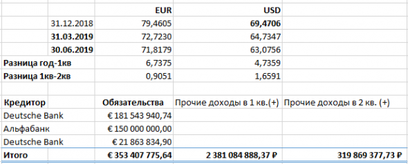 НКНХ: как не росла прибыль