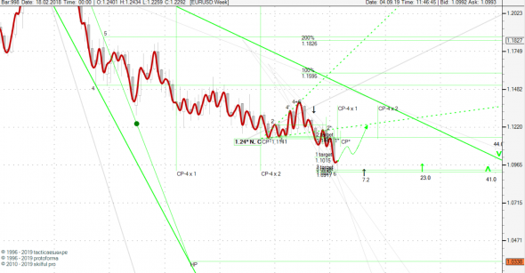 EURUSD