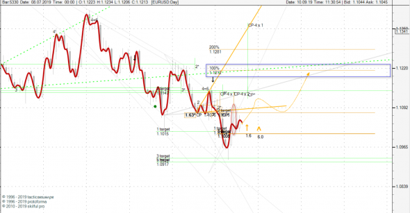 EURUSD в развитии