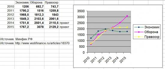 Некоторые расходы РФ