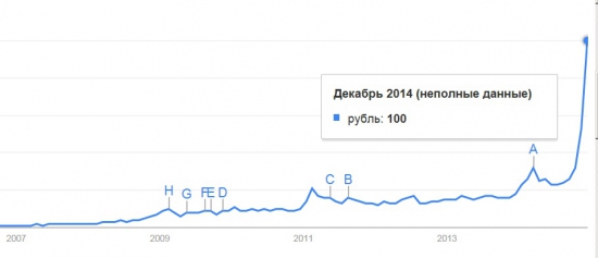 Интерес к теме "рубль" зашкаливает...