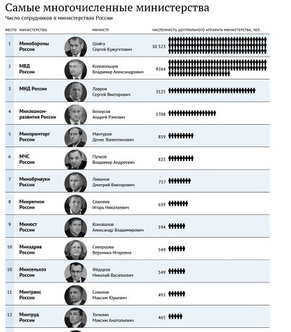 Численность центральных аппаратов основных министерств(2013г)