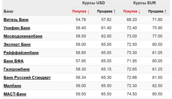 Лучшие курсы покупки/продажи Д и Е в Москве( в моменте)