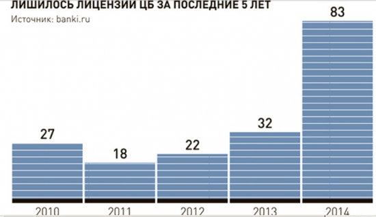 С  начала года  83 банка лишены лицензии на банковскую деятельность