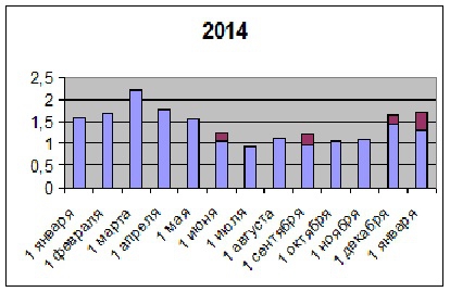 Результат 2014