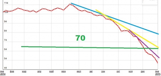 Возможные сценарии в нефти (без затей и изысков)))