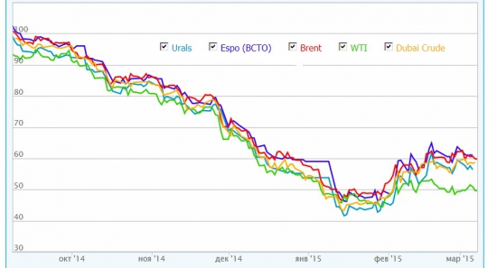 В мире скоро негде будет хранить нефть