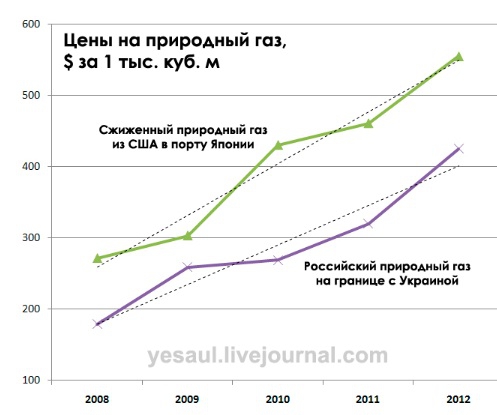 Свободный рынок и экспорт газа США