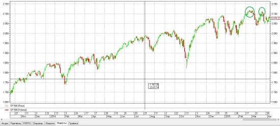 Грохнется ли S&P500.