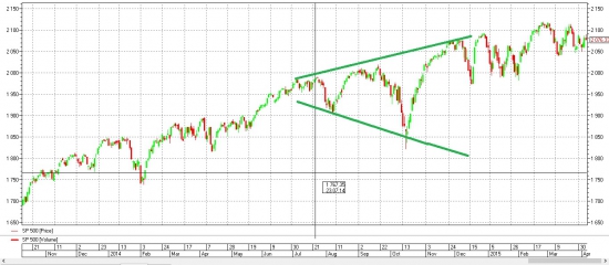 Грохнется ли S&P500.