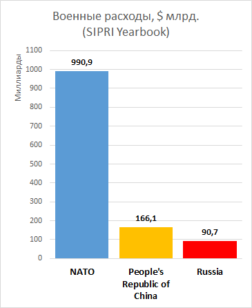 Военные расходы