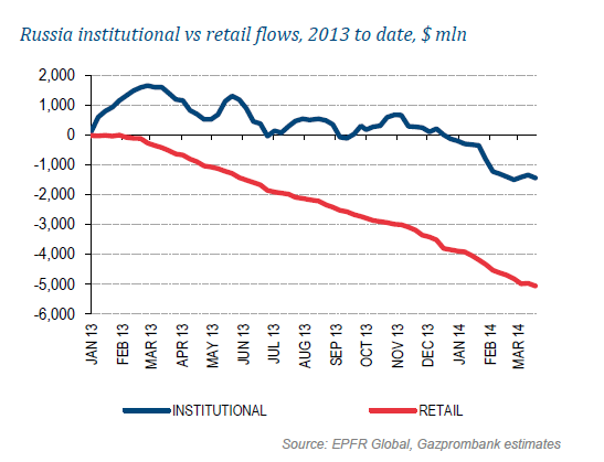 Приток/отток капитала институциональных и розничных инвесторов на ФР РФ