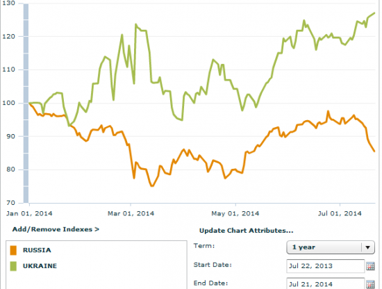 Динамика индексов Украины и России
