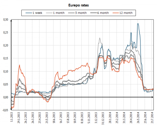 Небольшой обзор европейского денежного рынка