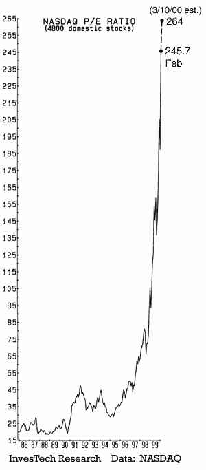 Nasdaq приближается к максимуму эры "бума доткомов"