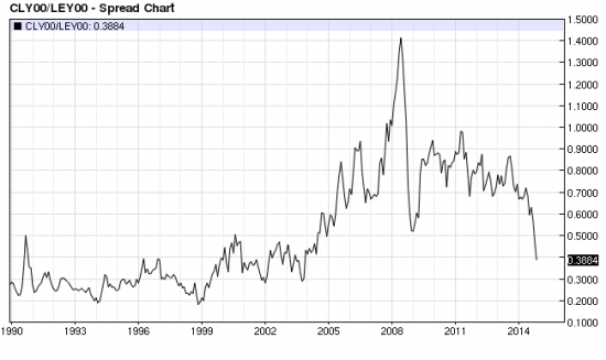 Нефть (WTI): межтоварные спреды