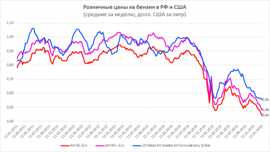 Бензин. Розница в РФ и США