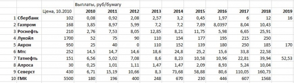 Дивдоходность будет 25%, если каждый вечер...