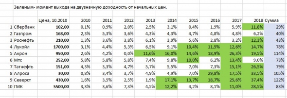 Дивдоходность будет 25%, если каждый вечер...