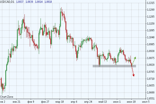 USDCAD - котировки вблизи поддержки