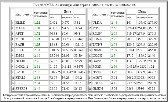 Рынок ММВБ. Перепроданности и перекупленности.