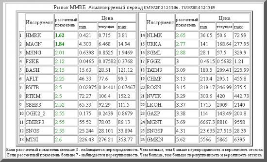 Рынок ММВБ. Перепроданности и перекупленности.