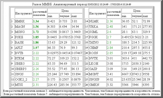 ММВБ ,HMRK ,MAGN ,MSNG ,FSKE ,BASH ,AFLT ,BVTB ,RTKM ,SBER3 ,SBERP3 ,SNGS ,OGK2_2 ,MTSI ,NLMK ,URKA ,SGML ,FGGK ,TATN3 ,CHMF ,ROSN ,NVTK ,LKOH ,GAZP ,MGNT ,SNGSP ,GMKN