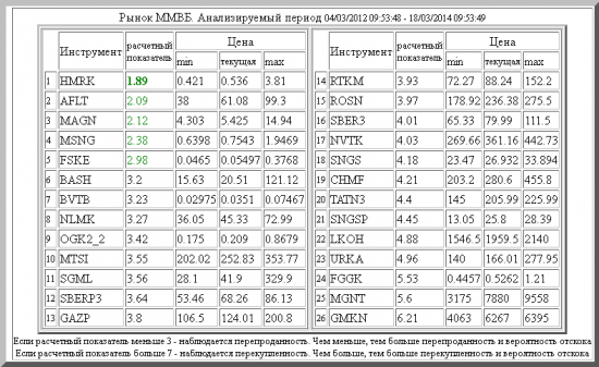 Рынок ММВБ. Перепроданности и перекупленности.