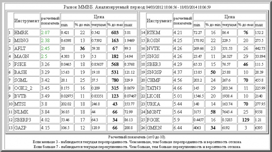 Рынок ММВБ. Текущий Анализ