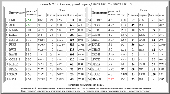 ММВБ. Прогноз