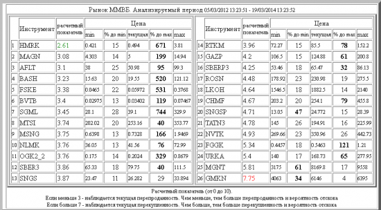 Рынок ММВБ. Текущий Анализ