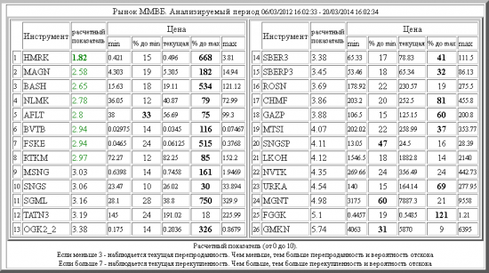 Рынок ММВБ. Текущий Анализ