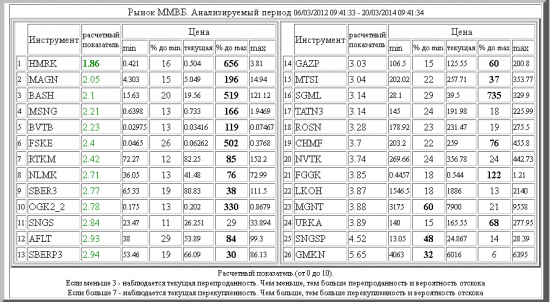 Рынок ММВБ. Текущий Анализ