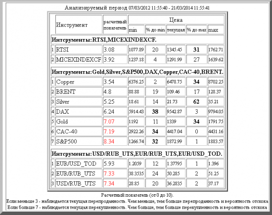 Текущий анализ